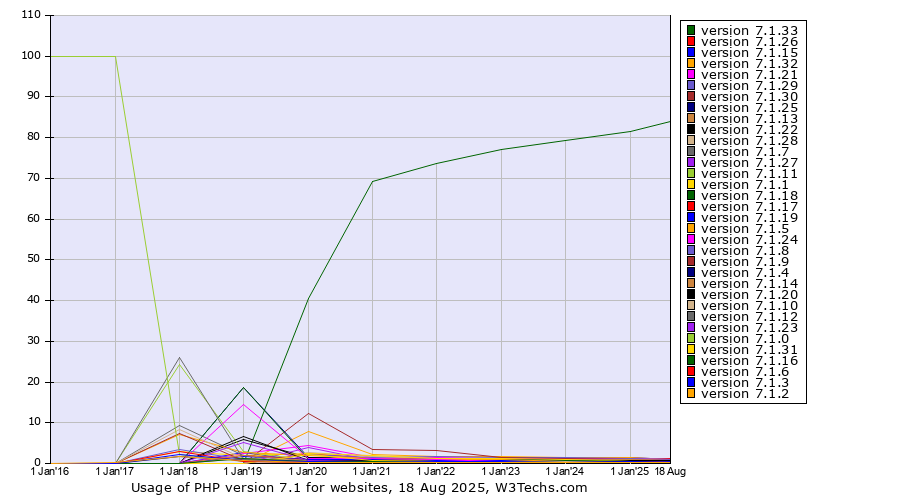 Historical yearly trends in the usage statistics of PHP version 7.1