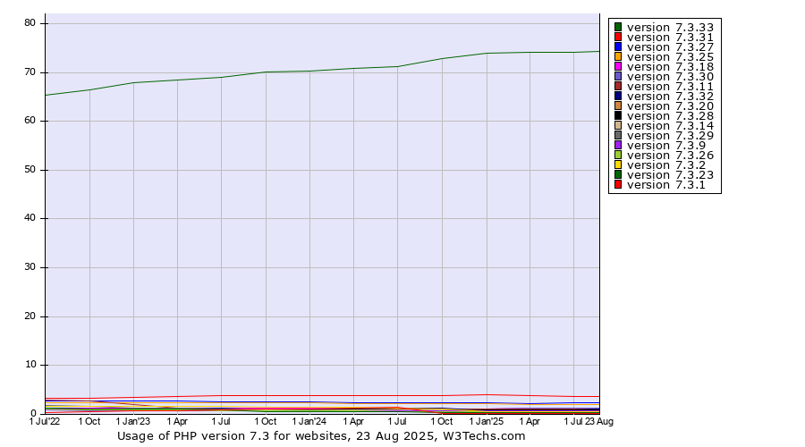 Historical quarterly trends in the usage statistics of PHP version 7.3