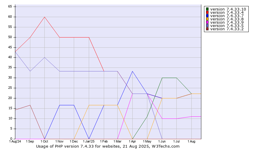 Historical trends in the usage statistics of PHP version 7.4.33