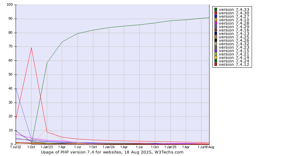 Historical quarterly trends in the usage statistics of PHP version 7.4