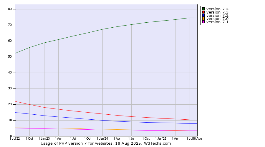 Historical quarterly trends in the usage statistics of PHP version 7