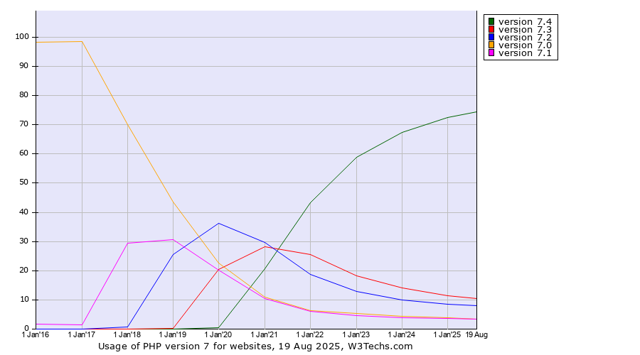 Historical yearly trends in the usage statistics of PHP version 7