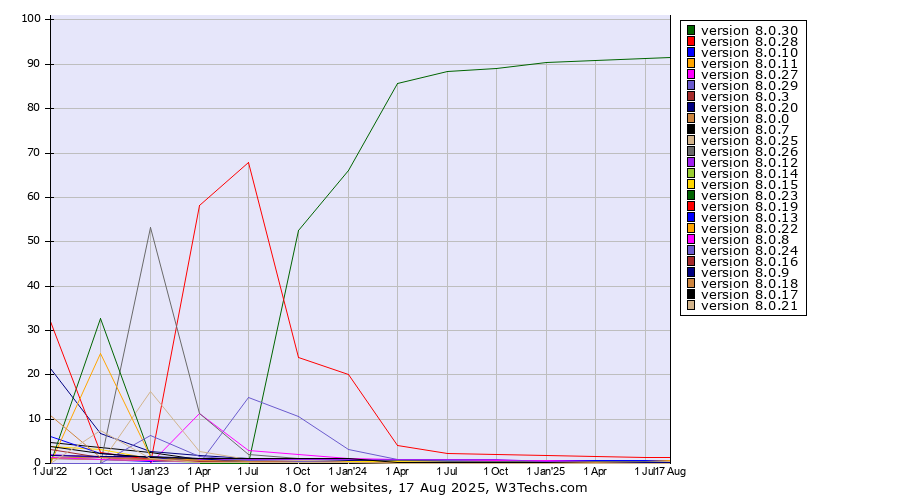 Historical quarterly trends in the usage statistics of PHP version 8.0