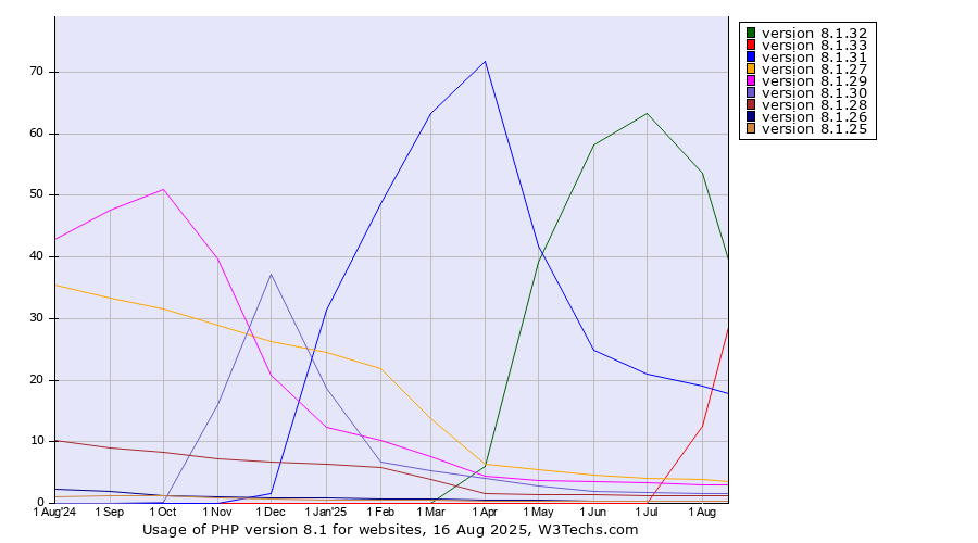 Historical trends in the usage statistics of PHP version 8.1