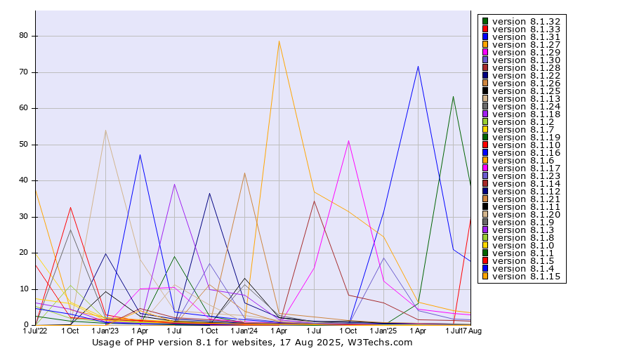 Historical quarterly trends in the usage statistics of PHP version 8.1