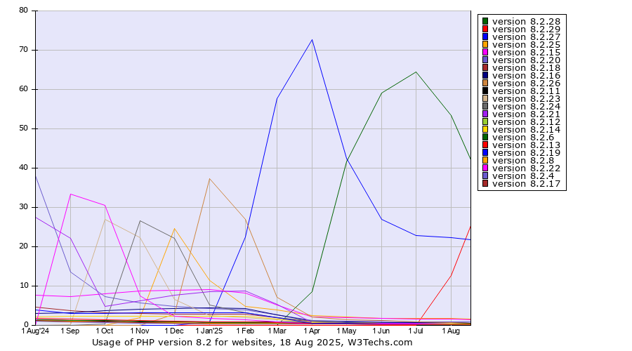 Historical trends in the usage statistics of PHP version 8.2