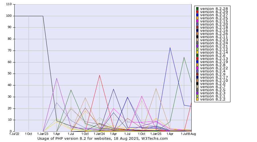 Historical quarterly trends in the usage statistics of PHP version 8.2