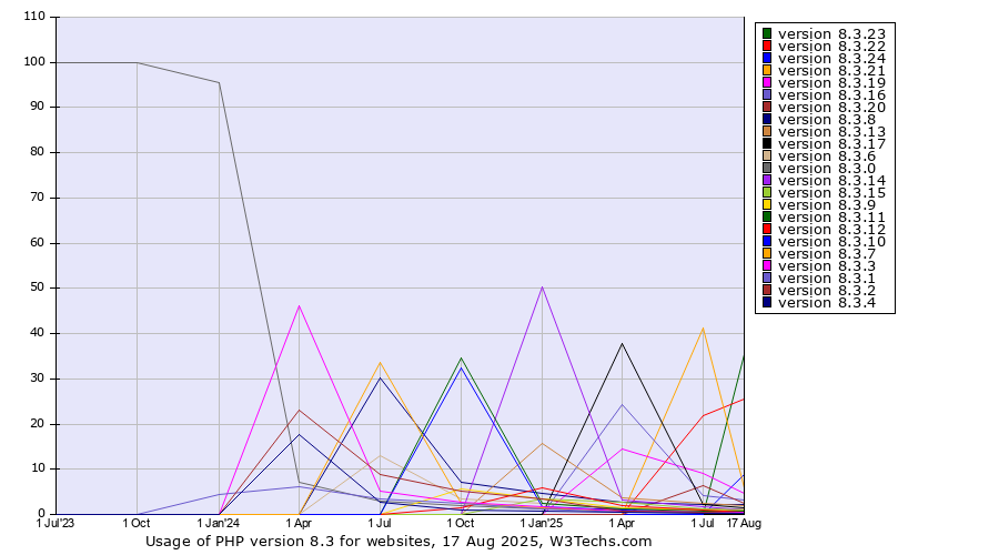 Historical quarterly trends in the usage statistics of PHP version 8.3