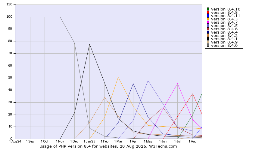 Historical trends in the usage statistics of PHP version 8.4