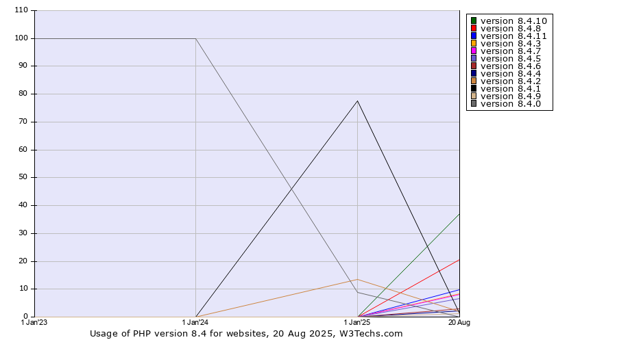 Historical yearly trends in the usage statistics of PHP version 8.4