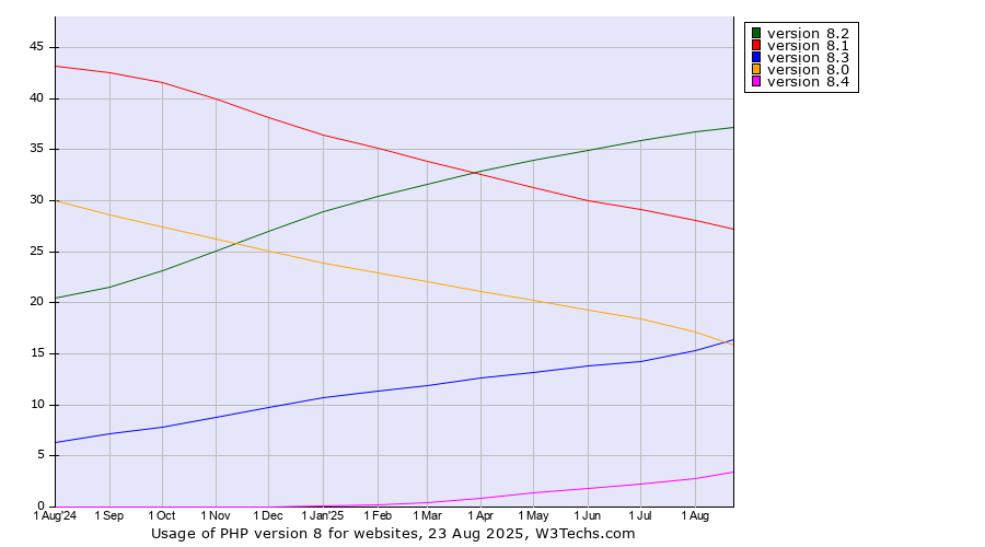 Historical trends in the usage statistics of PHP version 8