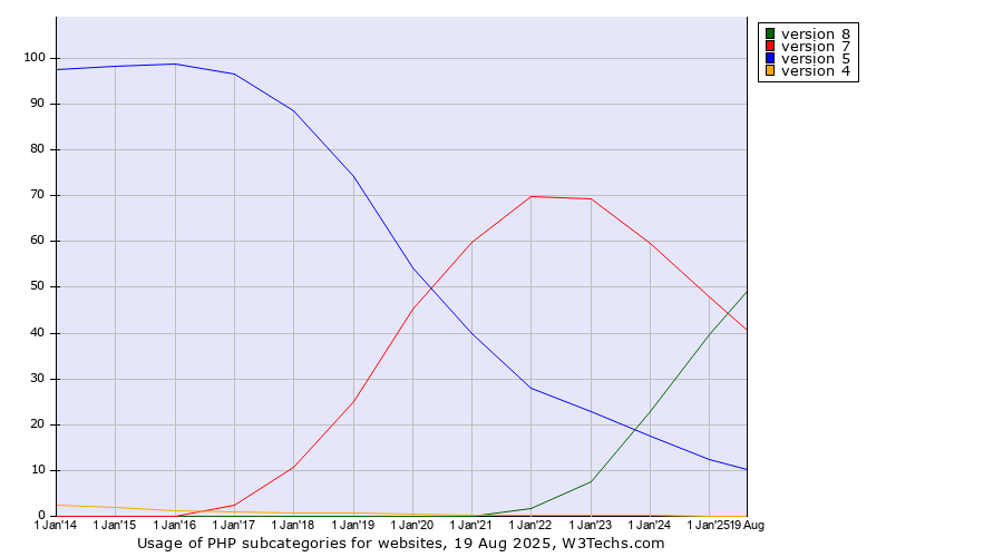 Historical yearly trends in the usage statistics of PHP versions
