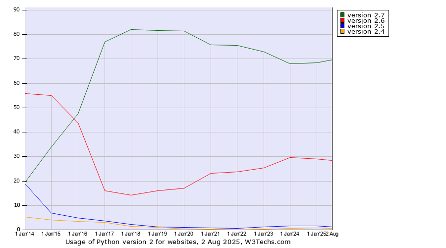 Historical yearly trends in the usage statistics of Python version 2