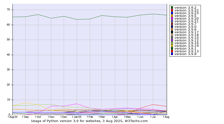 Historical trends in the usage statistics of Python version 3.9