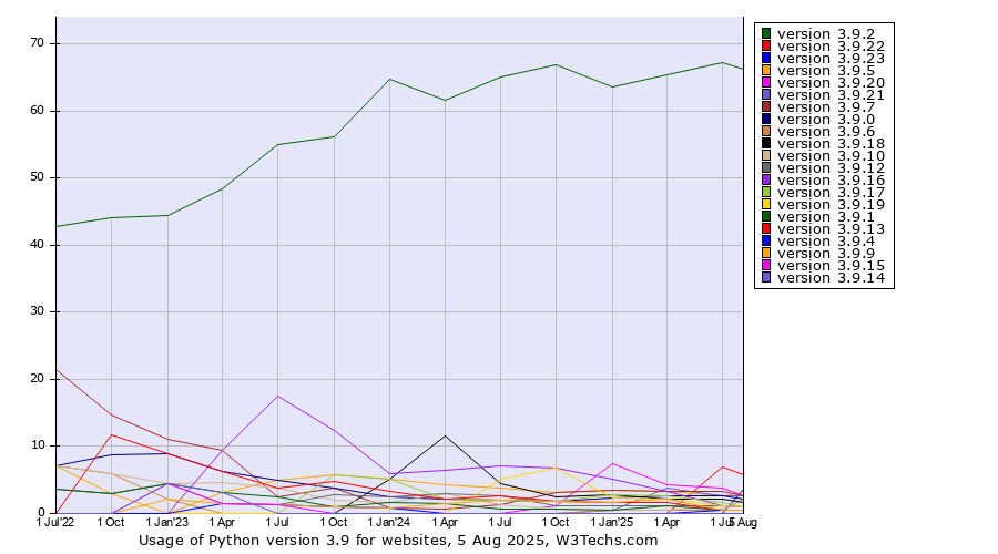 Historical quarterly trends in the usage statistics of Python version 3.9