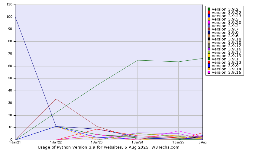 Historical yearly trends in the usage statistics of Python version 3.9