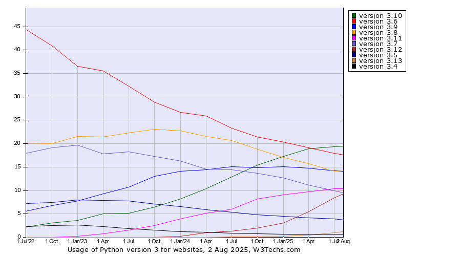 Historical quarterly trends in the usage statistics of Python version 3