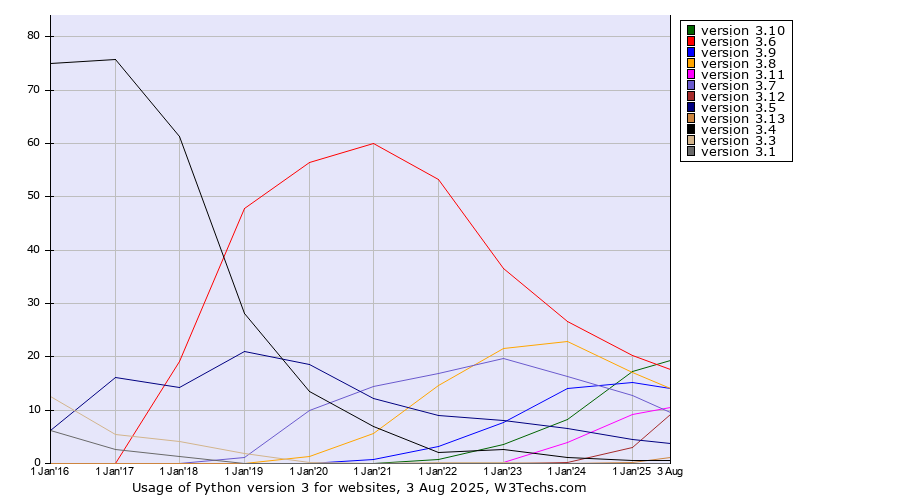 Historical yearly trends in the usage statistics of Python version 3