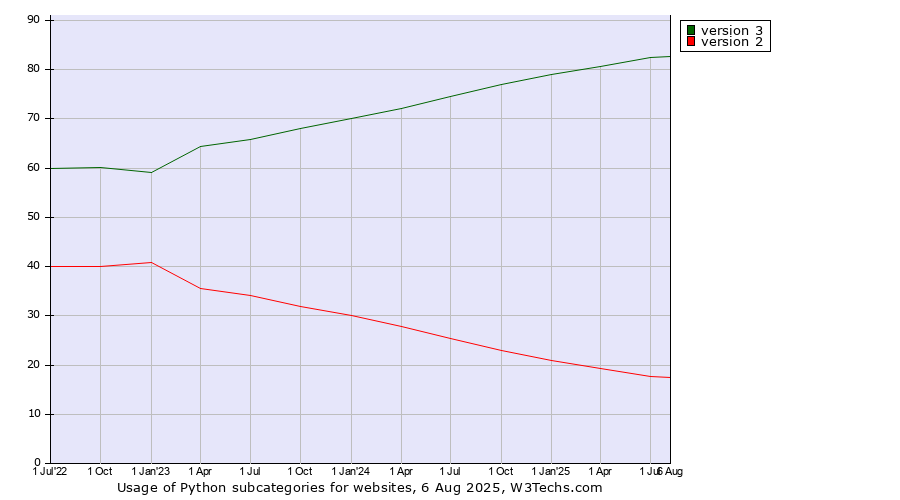 Historical quarterly trends in the usage statistics of Python versions