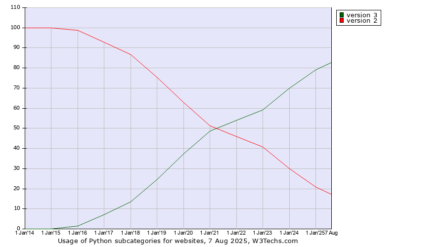 Historical yearly trends in the usage statistics of Python versions