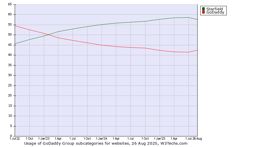 Historical quarterly trends in the usage statistics of GoDaddy Group subcategories