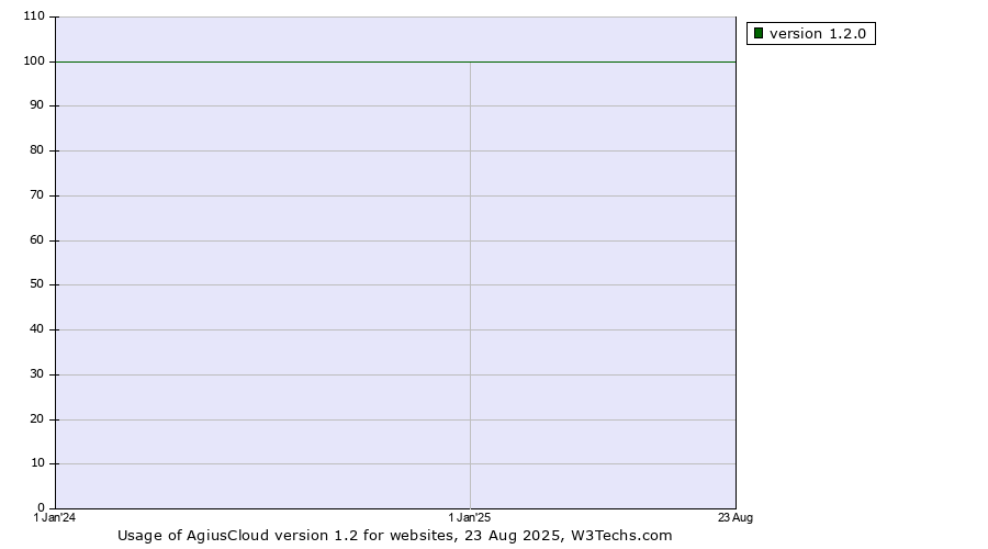 Historical yearly trends in the usage statistics of AgiusCloud version 1.2