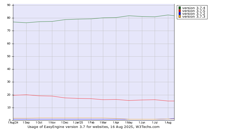 Historical trends in the usage statistics of EasyEngine version 3.7
