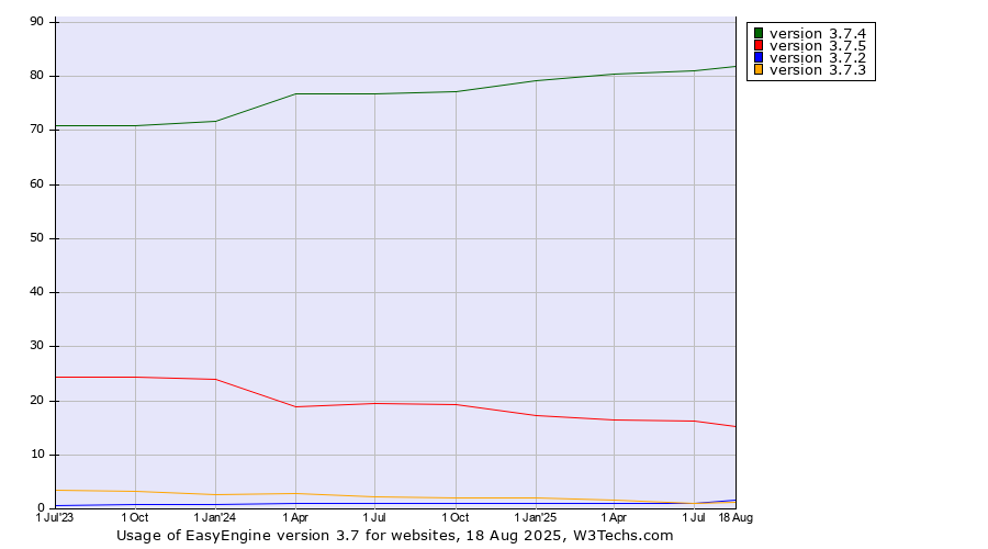 Historical quarterly trends in the usage statistics of EasyEngine version 3.7