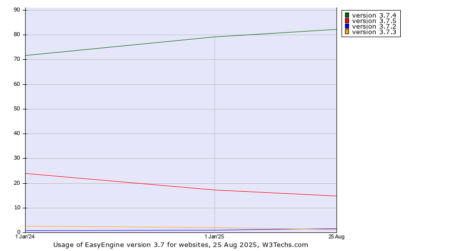 Historical yearly trends in the usage statistics of EasyEngine version 3.7