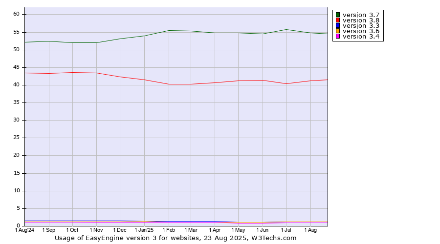 Historical trends in the usage statistics of EasyEngine version 3