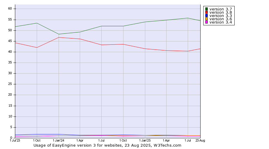 Historical quarterly trends in the usage statistics of EasyEngine version 3