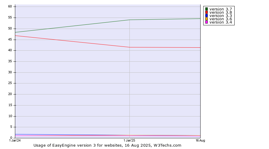 Historical yearly trends in the usage statistics of EasyEngine version 3