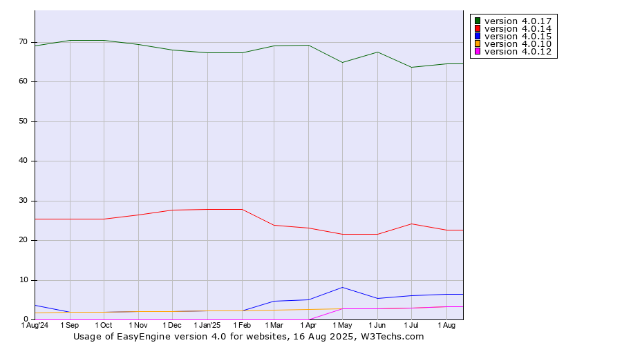 Historical trends in the usage statistics of EasyEngine version 4.0