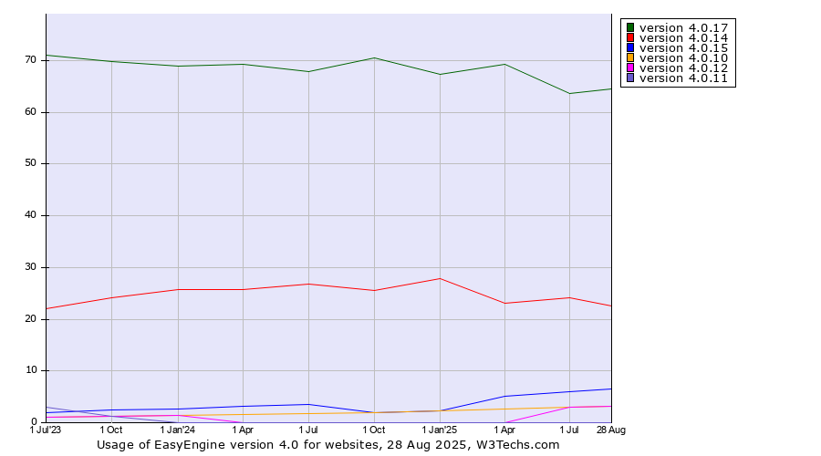 Historical quarterly trends in the usage statistics of EasyEngine version 4.0