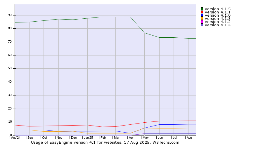 Historical trends in the usage statistics of EasyEngine version 4.1