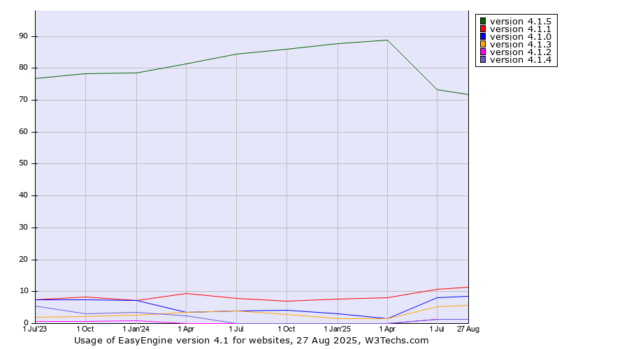 Historical quarterly trends in the usage statistics of EasyEngine version 4.1
