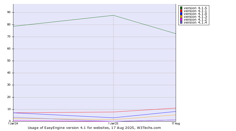 Historical yearly trends in the usage statistics of EasyEngine version 4.1