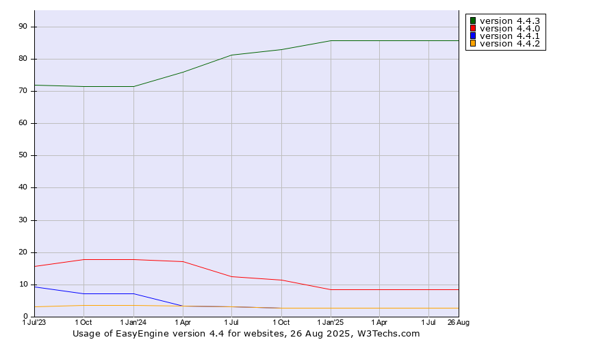 Historical quarterly trends in the usage statistics of EasyEngine version 4.4