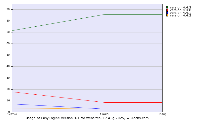 Historical yearly trends in the usage statistics of EasyEngine version 4.4