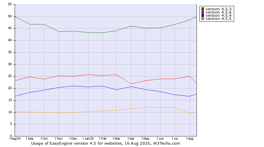 Historical trends in the usage statistics of EasyEngine version 4.5