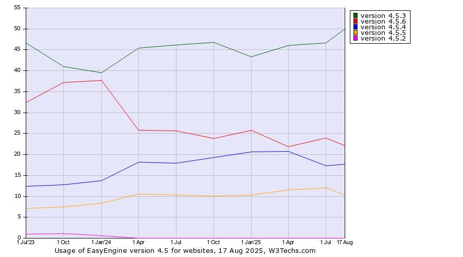 Historical quarterly trends in the usage statistics of EasyEngine version 4.5