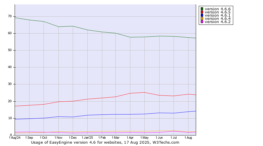 Historical trends in the usage statistics of EasyEngine version 4.6