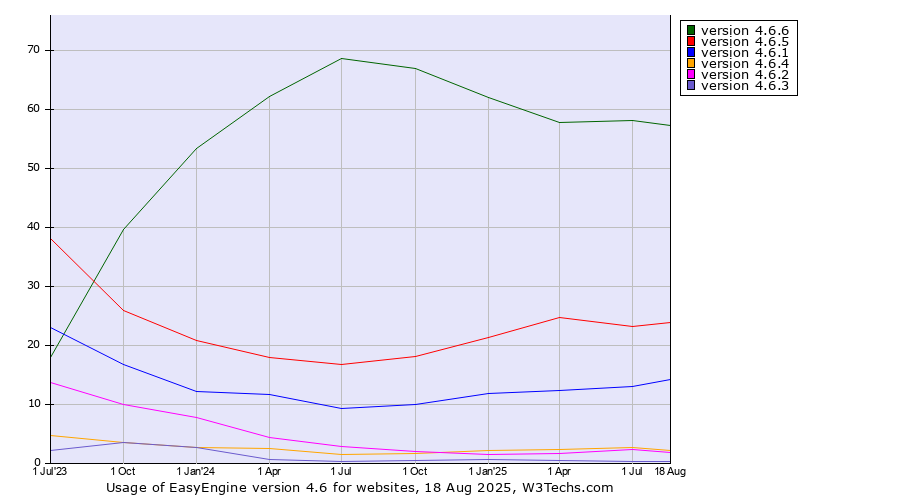 Historical quarterly trends in the usage statistics of EasyEngine version 4.6