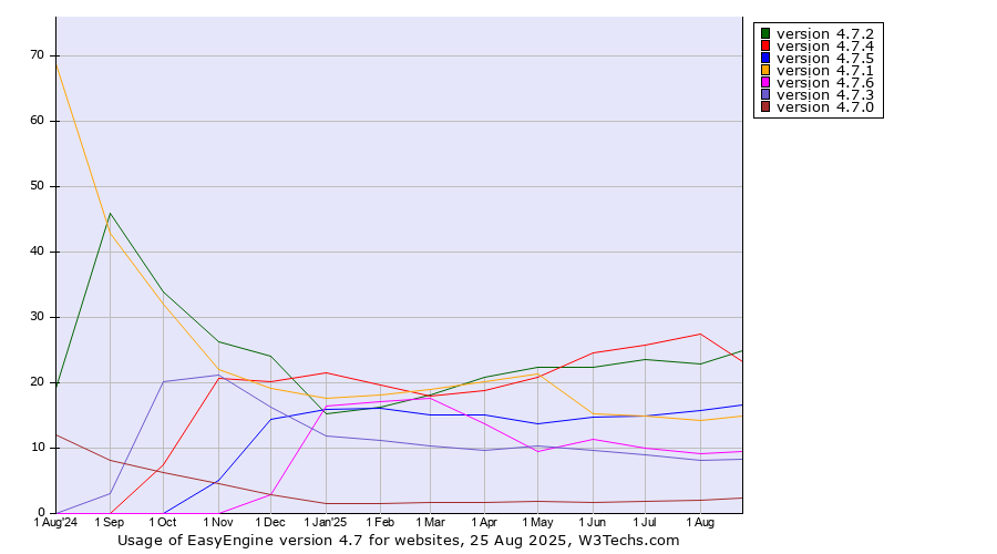 Historical trends in the usage statistics of EasyEngine version 4.7
