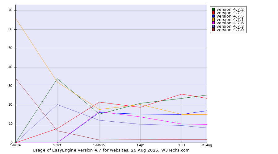 Historical quarterly trends in the usage statistics of EasyEngine version 4.7