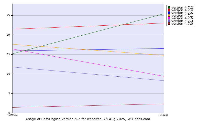 Historical yearly trends in the usage statistics of EasyEngine version 4.7
