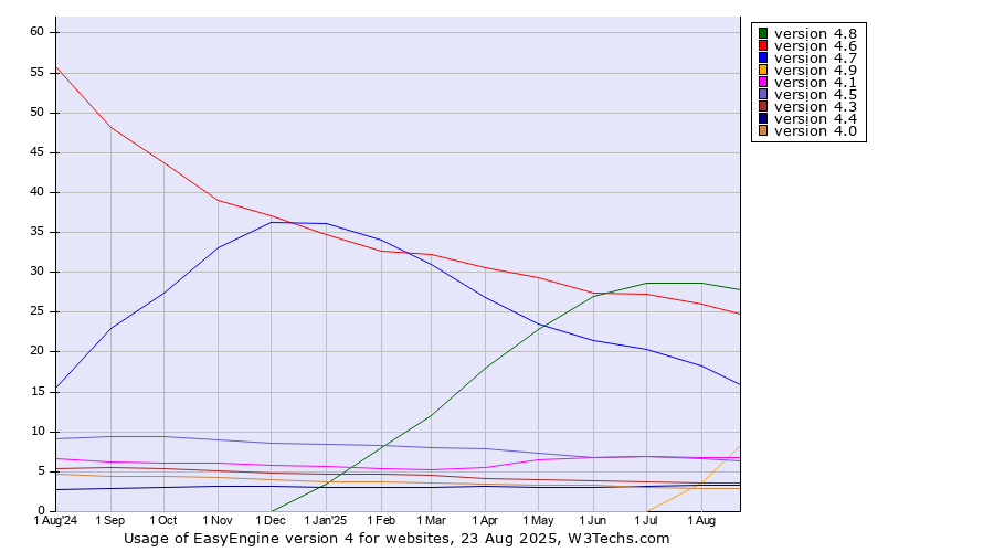 Historical trends in the usage statistics of EasyEngine version 4