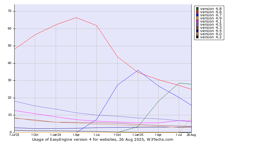 Historical quarterly trends in the usage statistics of EasyEngine version 4