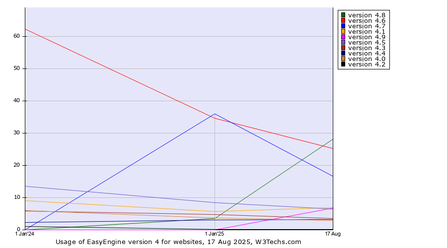 Historical yearly trends in the usage statistics of EasyEngine version 4