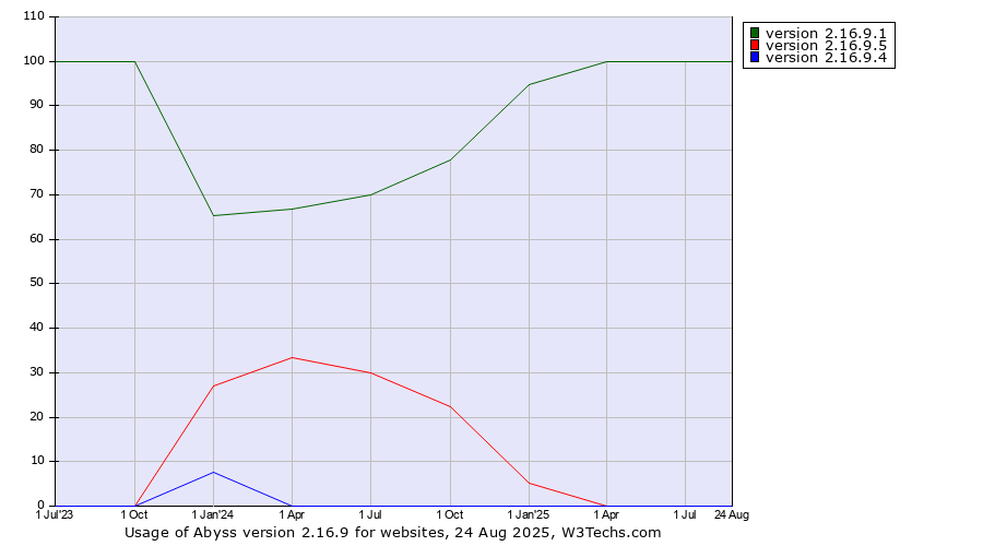 Historical quarterly trends in the usage statistics of Abyss version 2.16.9